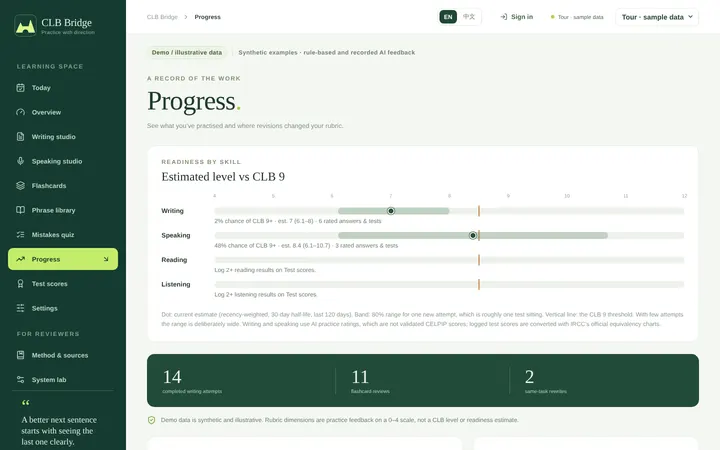 Progress: estimated level for each skill, shown as a range